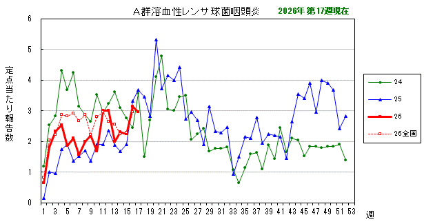 グラフ：最近の推移（A群溶血性レンサ球菌咽頭炎）