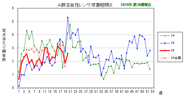 グラフ：最近の推移（A群溶血性レンサ球菌咽頭炎）