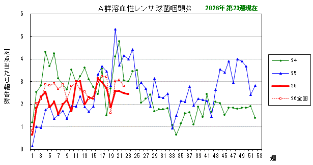 グラフ:最近の推移(A群溶血性レンサ球菌咽頭炎)