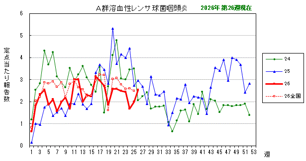 グラフ:最近の推移(A群溶血性レンサ球菌咽頭炎)
