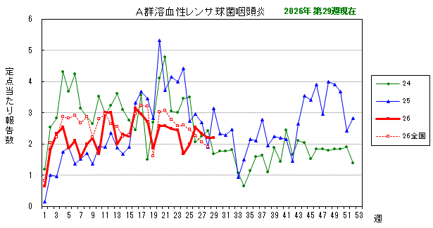 グラフ：最近の推移（A群溶血性レンサ球菌咽頭炎）