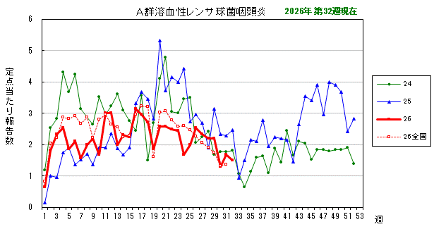 グラフ：最近の推移（A群溶血性レンサ球菌咽頭炎）