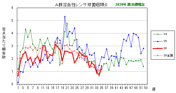 グラフ:最近の推移(A群溶血性レンサ球菌咽頭炎)