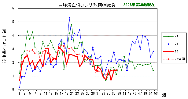 グラフ:最近の推移(A群溶血性レンサ球菌咽頭炎)