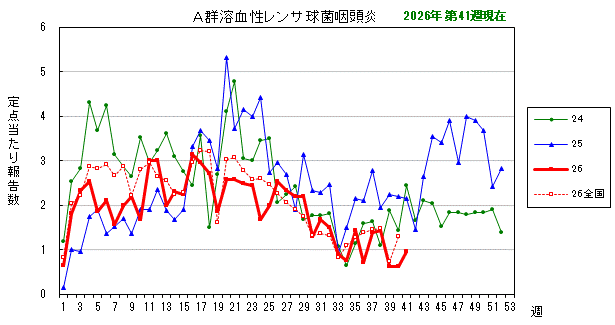 グラフ:最近の推移(A群溶血性レンサ球菌咽頭炎)