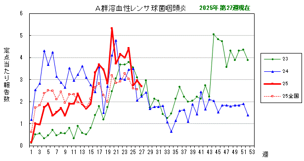 グラフ：最近の推移（A群溶血性レンサ球菌咽頭炎）