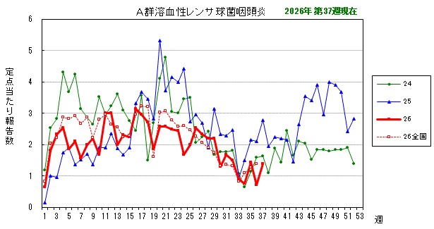 グラフ:最近の推移(A群溶血性レンサ球菌咽頭炎)