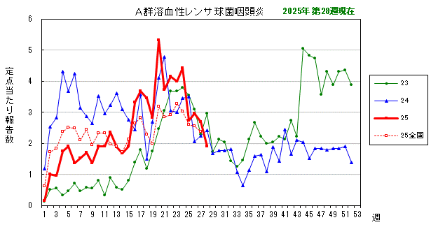 グラフ：最近の推移（A群溶血性レンサ球菌咽頭炎）