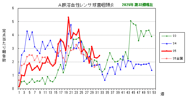 グラフ：最近の推移（A群溶血性レンサ球菌咽頭炎）