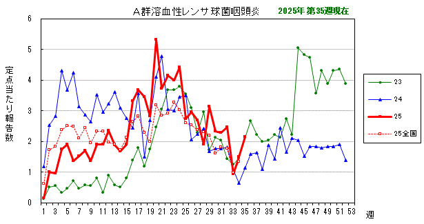 グラフ：最近の推移（A群溶血性レンサ球菌咽頭炎）