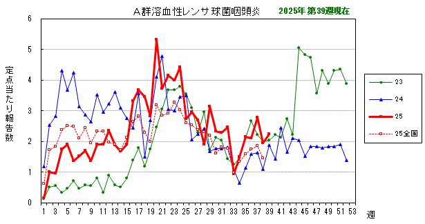 グラフ：最近の推移（A群溶血性レンサ球菌咽頭炎）