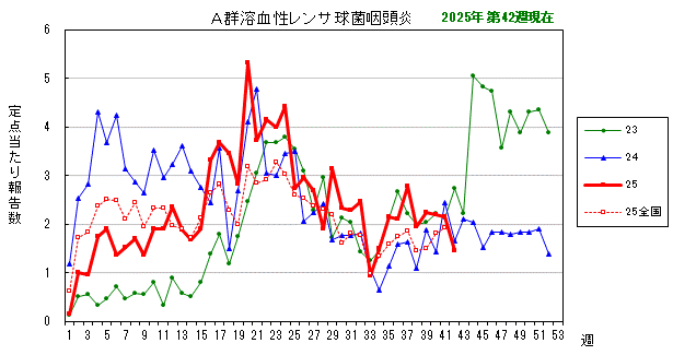 グラフ：最近の推移（A群溶血性レンサ球菌咽頭炎）