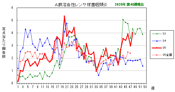 グラフ：最近の推移（A群溶血性レンサ球菌咽頭炎）