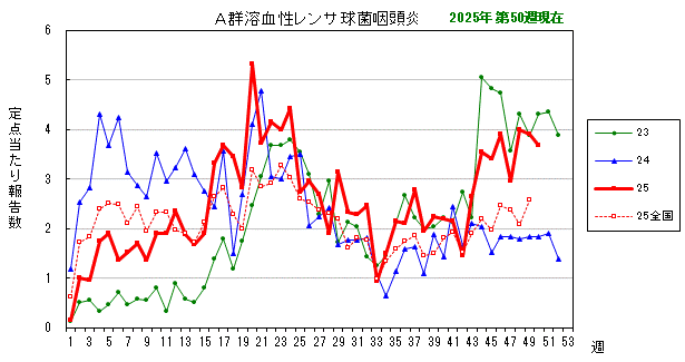 グラフ：最近の推移（A群溶血性レンサ球菌咽頭炎）