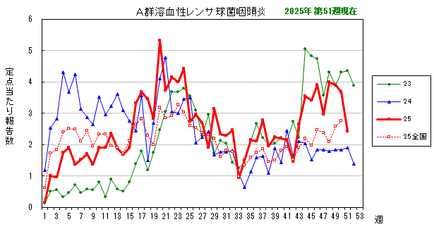 グラフ：最近の推移（A群溶血性レンサ球菌咽頭炎）