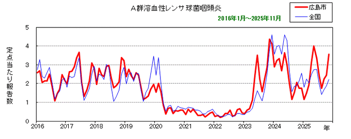 グラフ：月別報告数の推移（最近10年間）A群溶血性レンサ球菌咽頭炎