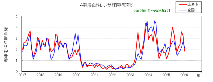 グラフ:月別報告数の推移(最近10年間)A群溶血性レンサ球菌咽頭炎