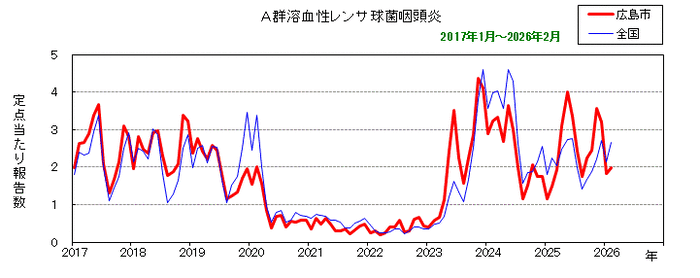 グラフ：月別報告数の推移（最近10年間）A群溶血性レンサ球菌咽頭炎