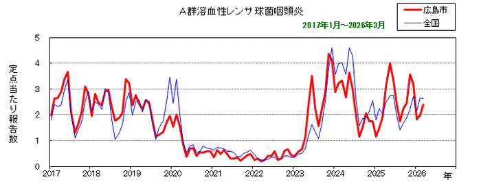 グラフ：月別報告数の推移（最近10年間）A群溶血性レンサ球菌咽頭炎