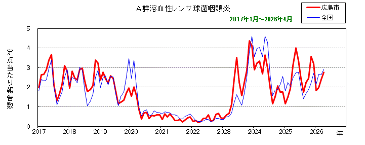 グラフ：月別報告数の推移（最近10年間）A群溶血性レンサ球菌咽頭炎