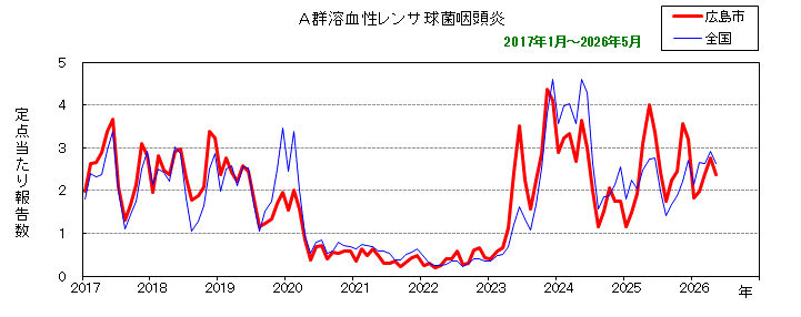 グラフ:月別報告数の推移(最近10年間)A群溶血性レンサ球菌咽頭炎
