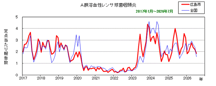 グラフ：月別報告数の推移（最近10年間）A群溶血性レンサ球菌咽頭炎