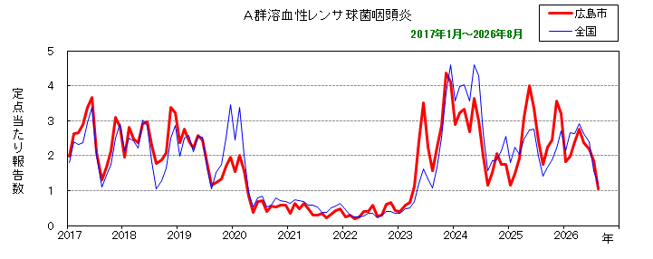 グラフ:月別報告数の推移(最近10年間)A群溶血性レンサ球菌咽頭炎
