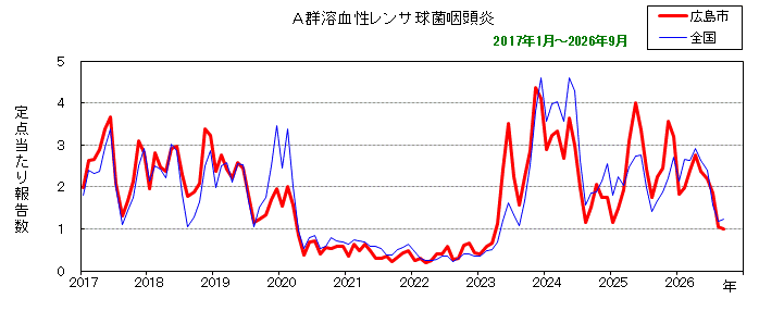グラフ:月別報告数の推移(最近10年間)A群溶血性レンサ球菌咽頭炎