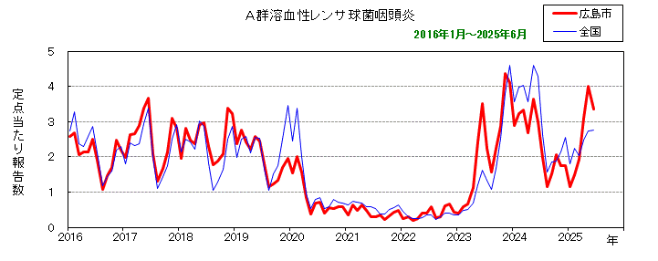 グラフ：月別報告数の推移（最近10年間）A群溶血性レンサ球菌咽頭炎