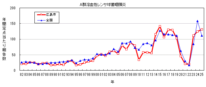 グラフ：年間報告数の推移(A群溶血性レンサ球菌咽頭炎)