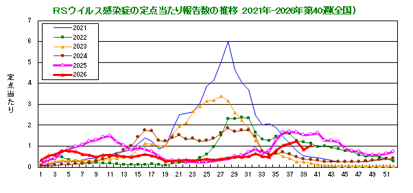グラフ:RSウイルスの定点当たり報告数の推移(全国)