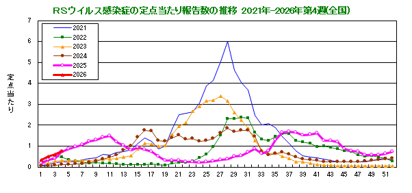 グラフ：RSウイルスの定点当たり報告数の推移（全国）