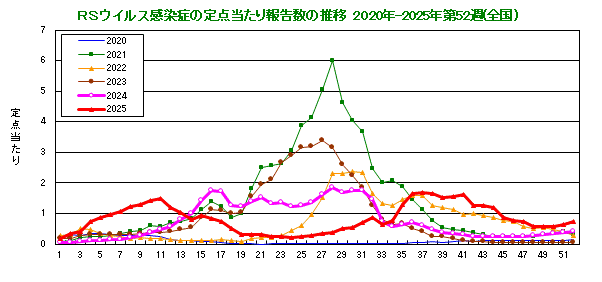 グラフ:RSウイルスの定点当たり報告数の推移(全国)