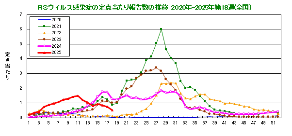 グラフ：RSウイルスの定点当たり報告数の推移（全国）