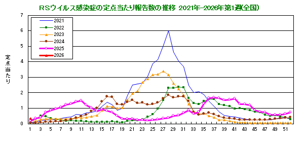 グラフ：RSウイルスの定点当たり報告数の推移（全国）