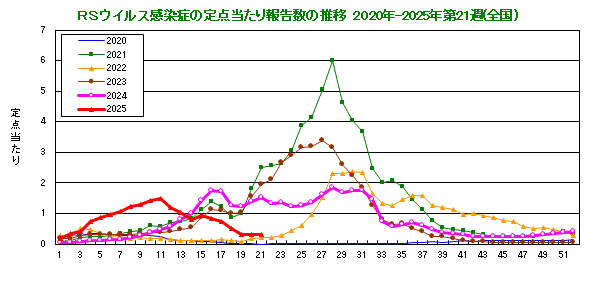 グラフ：RSウイルスの定点当たり報告数の推移（全国）