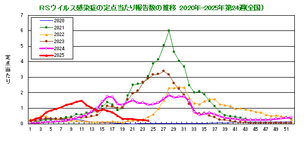 グラフ：RSウイルスの定点当たり報告数の推移（全国）