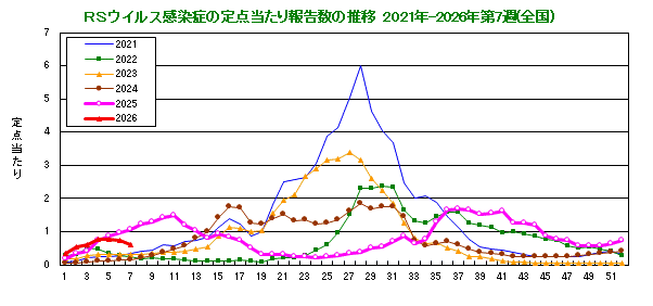 グラフ：RSウイルスの定点当たり報告数の推移（全国）