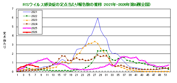 グラフ:RSウイルスの定点当たり報告数の推移(全国)