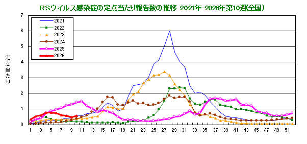 グラフ：RSウイルスの定点当たり報告数の推移（全国）