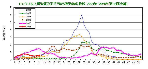 グラフ：RSウイルスの定点当たり報告数の推移（全国）
