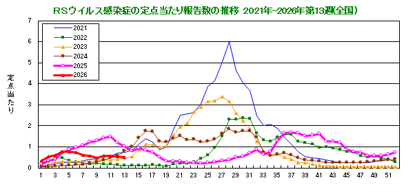 グラフ:RSウイルスの定点当たり報告数の推移(全国)