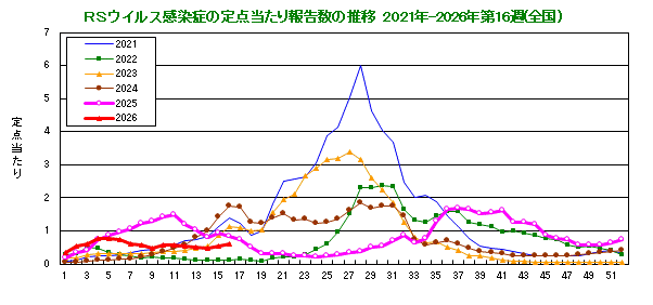 グラフ：RSウイルスの定点当たり報告数の推移（全国）