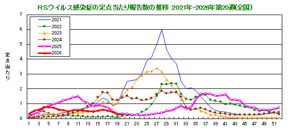 グラフ：RSウイルスの定点当たり報告数の推移（全国）