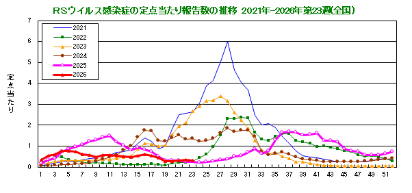 グラフ：RSウイルスの定点当たり報告数の推移（全国）