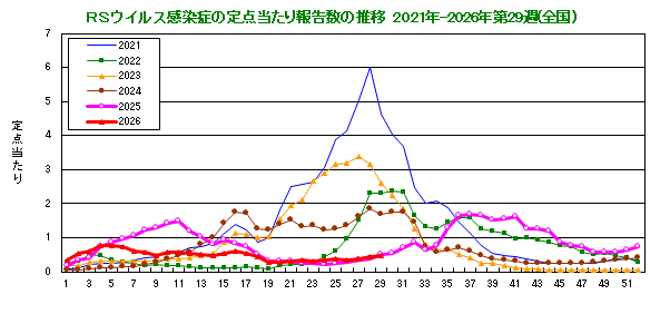 グラフ：RSウイルスの定点当たり報告数の推移（全国）