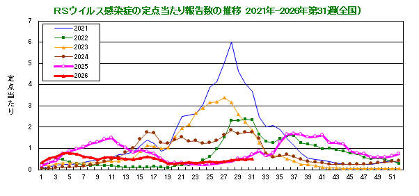 グラフ:RSウイルスの定点当たり報告数の推移(全国)