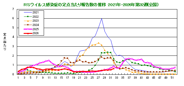 グラフ:RSウイルスの定点当たり報告数の推移(全国)