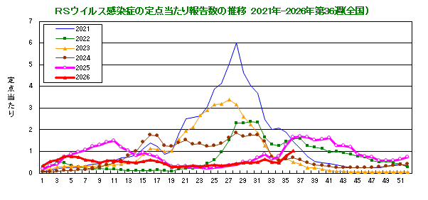 グラフ:RSウイルスの定点当たり報告数の推移(全国)