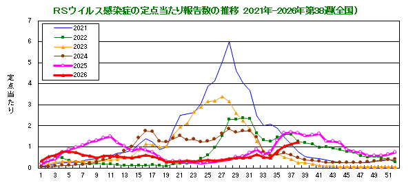 グラフ:RSウイルスの定点当たり報告数の推移(全国)